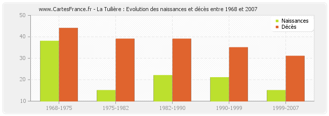 La Tuilière : Evolution des naissances et décès entre 1968 et 2007